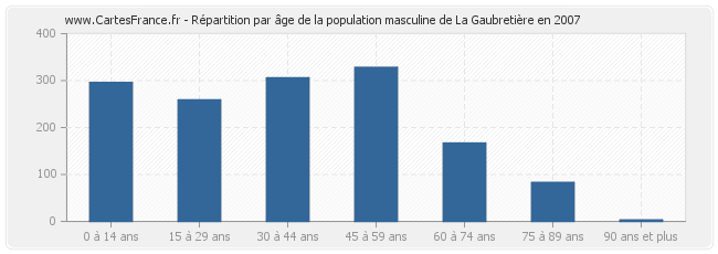 Répartition par âge de la population masculine de La Gaubretière en 2007